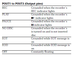 Sony MDS-E12 Remote Outputs function